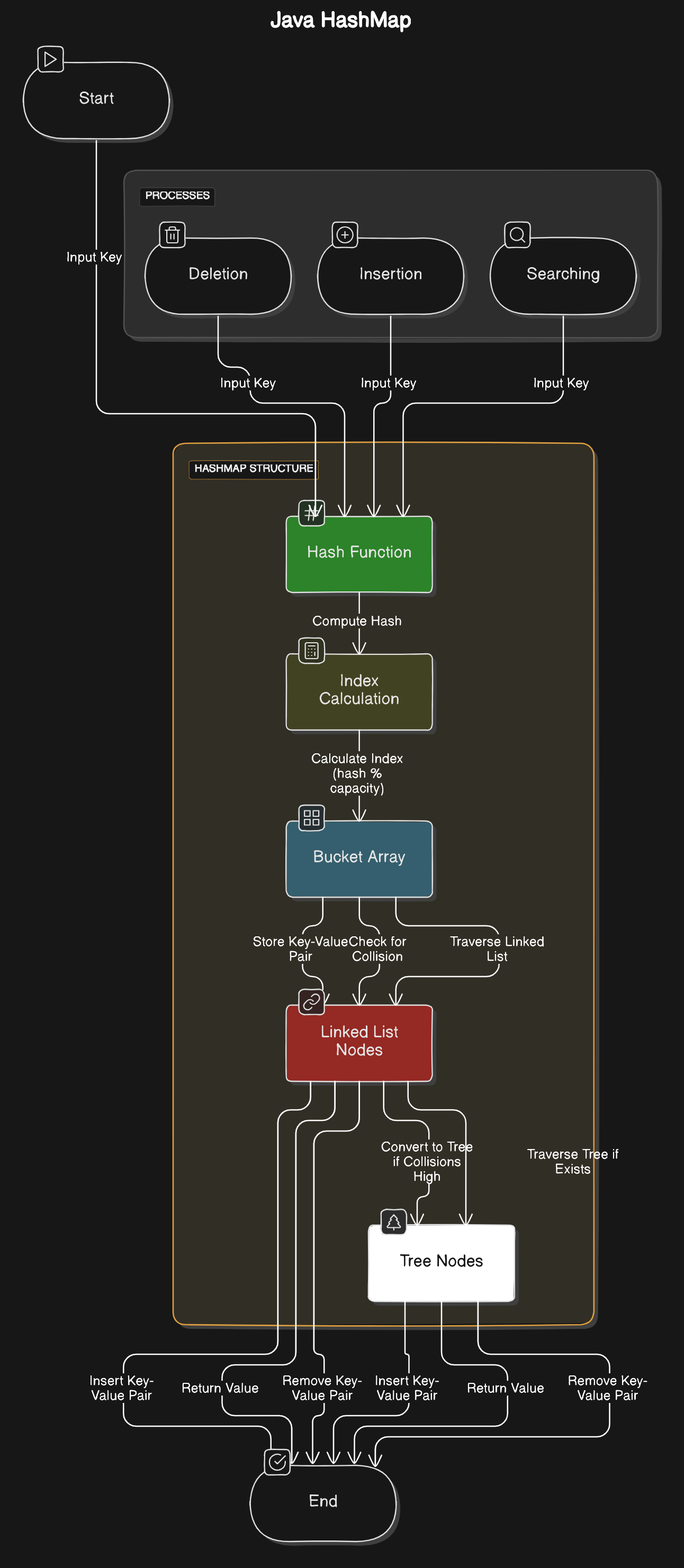 hashmap