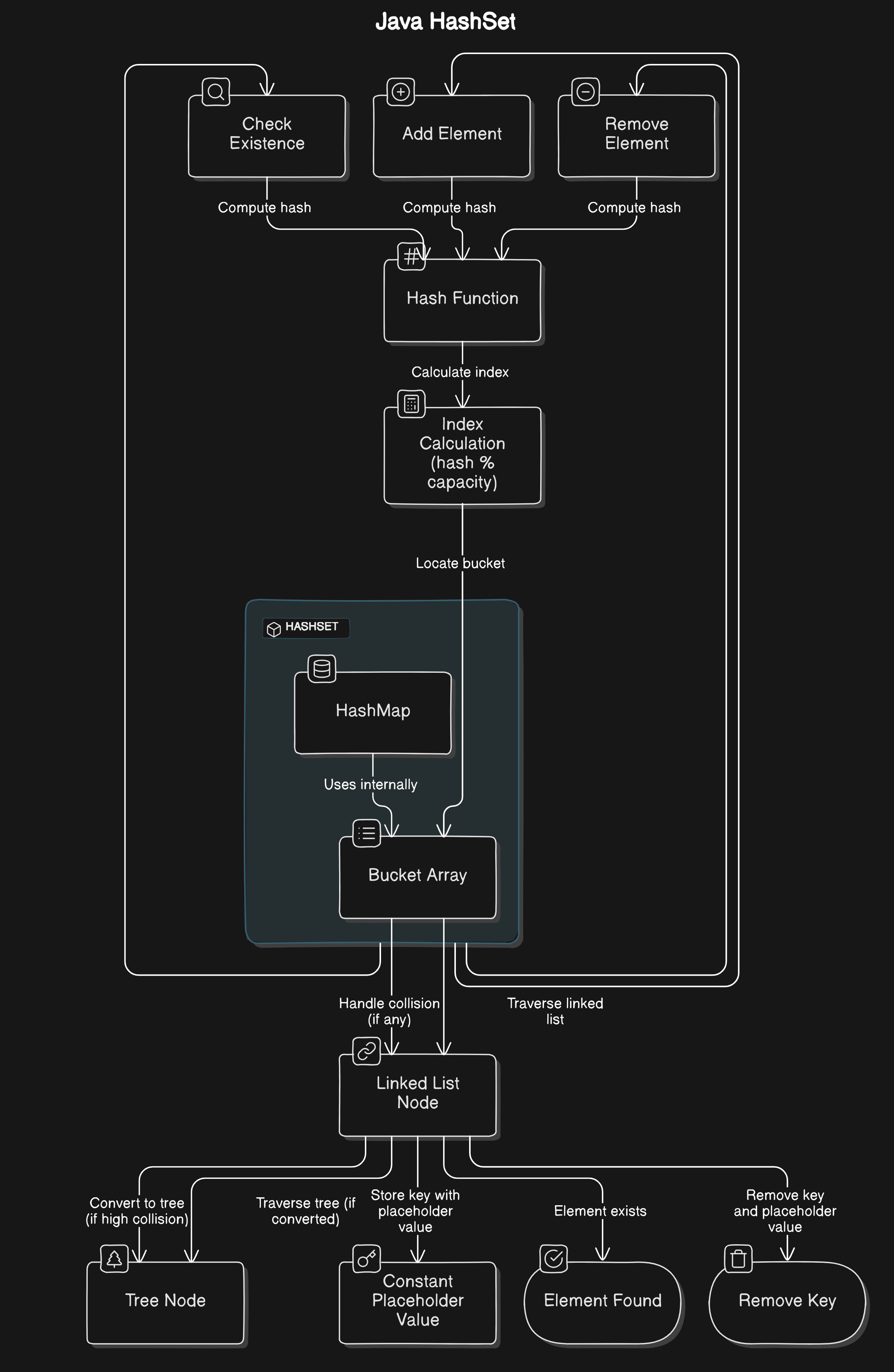 Understanding Internal Implementation of HashMap and HashSet in Java ...